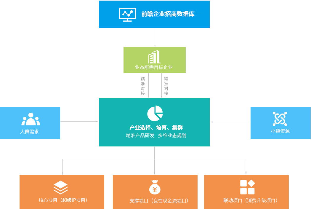 园区招商大数据库